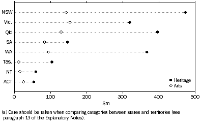 Graph: STATE AND TERRITORY GOVERNMENT RECURRENT CULTURAL EXPENDITURE(a), Heritage and Arts—2011–12