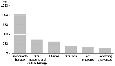 Graph: STATE AND TERRITORY GOVERNMENT RECURRENT CULTURAL EXPENDITURE, By selected categories—2011–12