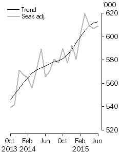 Graph: short-term visitor arrivals