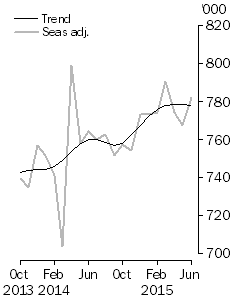 Graph: short-term resident departures