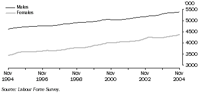 Graph: Trend employment for males and females