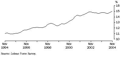 Graph: Trend male part-time employment as a proportion of total male employment