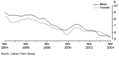 Graph: Trend unemployment rate for males and females