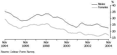 Graph: Long-term unemployment as a proportion of total unemployment, males and females