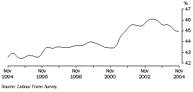 Graph: Trend female part-time employment as a proportion of total female employment