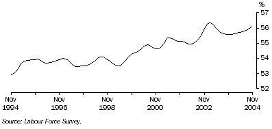 Graph: Trend participation rate of females