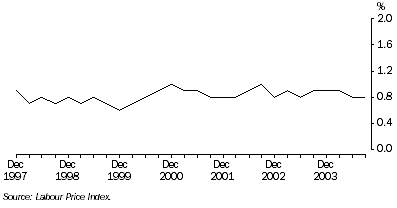 Graph: Total hourly rates of pay excluding bonuses Quarterly change