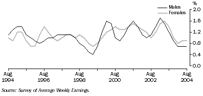 Graph: Quarterly change in full-time adult ordinary time earnings