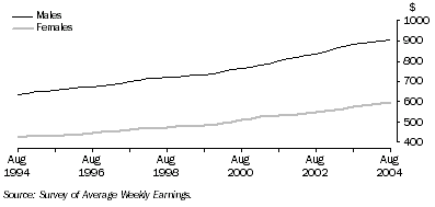 Graph: All employees total earnings, level