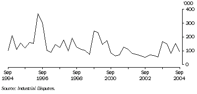 Graph: Working days lost Quarter ending