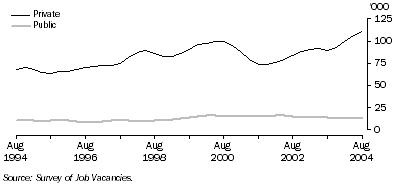 Graph: Job vacancies by sector