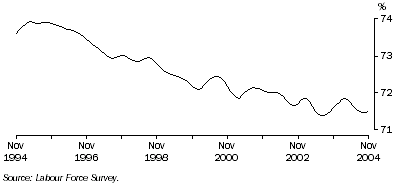 Graph: Trend participation rate of males