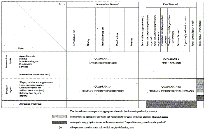 Figure 1 shows the structure of a typical input-output table for Australia.