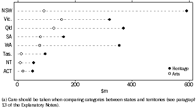 Graph: STATE AND TERRITORY GOVERNMENT RECURRENT CULTURAL EXPENDITURE(a), Heritage and Arts—2010-11