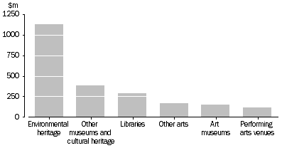 Graph: STATE AND TERRITORY GOVERNMENT RECURRENT CULTURAL EXPENDITURE, By selected categories—2010-11