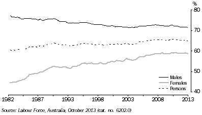 Figure 1 - Labour Force Participation, By sex, 2012-13