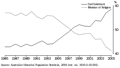 Graph: 5.11 Marriages, By category of celebrant: ACT—1985–2005