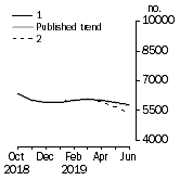 Graph: Private other dwelling units approved