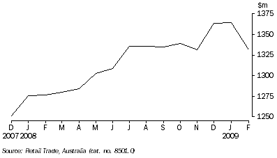 Graph: RETAIL TURNOVER, Seasonally adjusted, South Australia