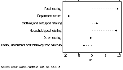 Graph: RETAIL TURNOVER, Seasonally adjusted, Change over previous year, South Australia - February 2009