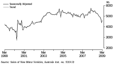 Graph: NEW MOTOR VEHICLE SALES, South Australia