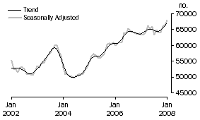 Graph: Number of Owner Occupied Dwellings Financed