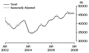 Graph: Number of owner occupied dwellings financed excluding refinancing