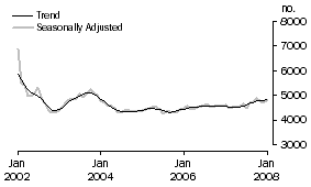 Graph: Construction of dwellings