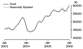 Graph: Purchase of established dwellings including refinancing