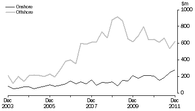 Graph: Petroleum Exploration Expenditure