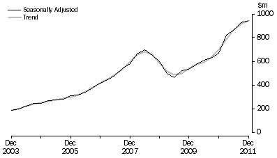 Graph: Mineral Exploration (Time Series Estimate): Expenditure and Metres Drilled, ; Total deposits , Australia