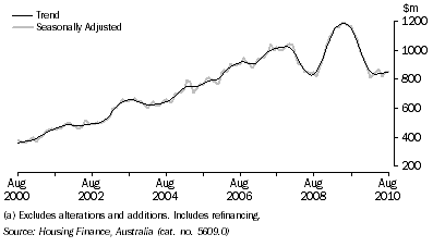 Graph: HOUSING FINANCE COMMITMENTS (OWNER OCCUPATION) (a), South Australia