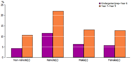 Graph: Missing school without permission by remoteness, sex and school grade, Aboriginal and Torres Strait Islander children aged 5–14 years, 2008