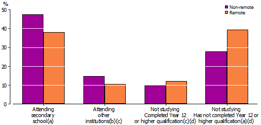 Graph: Participation in formal education by remoteness, Aboriginal and Torres Strait Islander people aged 15–19 years, 2008