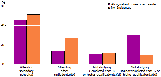 Graph: Participation in formal education by Indigenous status, people aged 15–19 years, 2008