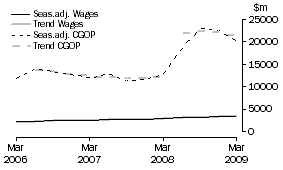 Graph: Mining - CGOP and Wages