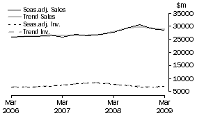 Graph: Mining - Inventories and Sales