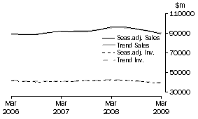 Graph: Manufacturing - Inventories and Sales