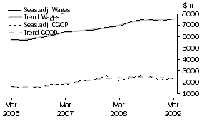 Graph: Construction - CGOP and Wages