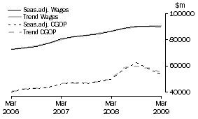 Graph: Total All Industries - CGOP and Wages