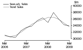 Graph: Construction - Sales