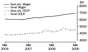 Graph: Wholesale Trade - CGOP and Wages