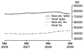 Graph: Wholesale Trade - Inventories and Sales