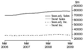 Graph: Retail Trade - Inventories and Sales