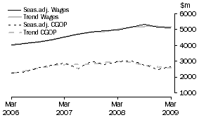 Graph: Transport and Storage - CGOP and Wages