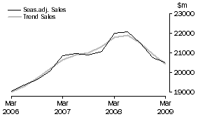 Graph: Transport and Storage - Sales