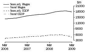 Graph: Property and Business Services - CGOP and Wages