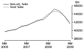 Graph: Property and Business Services - Sales