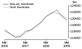 Graph: Total All Industries - Inventories