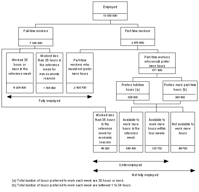 Diagram: Conceptual framework for Underemployed Workers